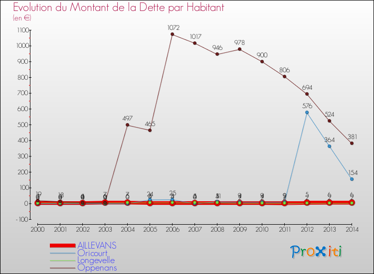 Evolution de la dette par habitant pour la commune de AILLEVANS et les communes proches de 2000 à 2014 Comparaison de la dette par habitant pour AILLEVANS et les communes voisines de 2000 à 2014