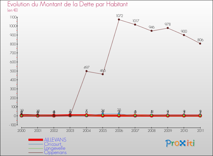 Evolution de la dette par habitant pour la commune de AILLEVANS et les communes proches Comparaison de la dette par habitant pour AILLEVANS et les communes voisines