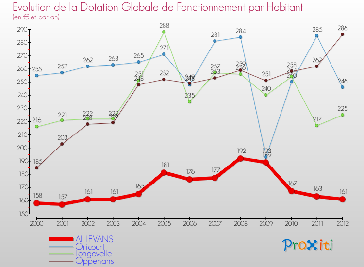 Evolution et montant de la dotation globale de fonctionnement par Habitant pour AILLEVANS et les communes proches Comparaison des dotations globales de fonctionnement par habitant pour AILLEVANS et les communes voisines
