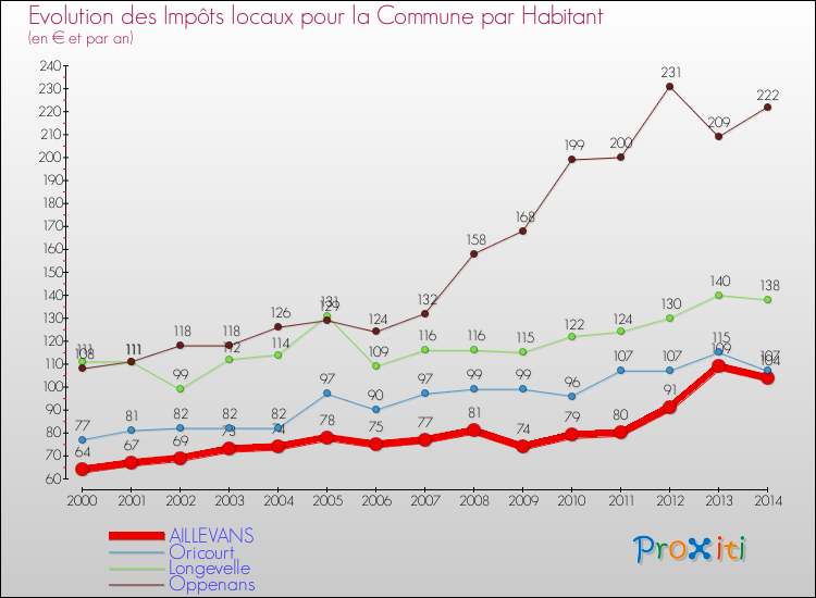 Evolution et montant des impôts locaux par Habitant pour AILLEVANS et les communes proches de 2000 à 2014 Comparaison des impôts locaux par habitant pour AILLEVANS et les communes voisines de 2000 à 2014