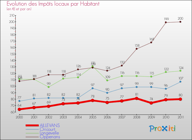 Evolution et montant des impôts locaux par Habitant pour AILLEVANS et les communes proches Comparaison des impôts locaux par habitant pour AILLEVANS et les communes voisines