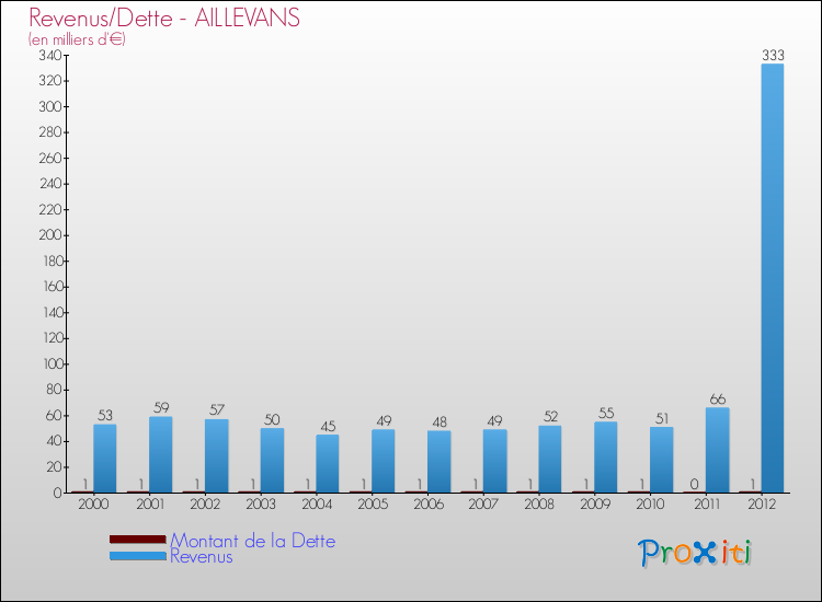 Evolution comparée de la dette et des revenus pour la commune de AILLEVANS de 2000 à 2012 Comparaison de la dette et des revenus pour AILLEVANS de 2000 à 2012