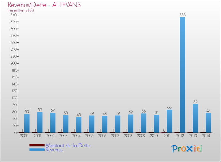 Evolution comparée de la dette et des revenus pour la commune de AILLEVANS de 2000 à 2014 Comparaison de la dette et des revenus pour AILLEVANS de 2000 à 2014