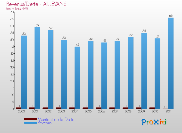 Evolution comparée de la dette et des revenus pour la commune de AILLEVANS de 2000 à 2011 Comparaison de la dette et des revenus pour AILLEVANS de 2000 à 2011