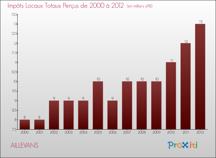 Evolution des Impôts Locaux pour la commune de AILLEVANS de 2000 à 2012 Evolution des Impôts Locaux pour AILLEVANS de 2000 à 2012