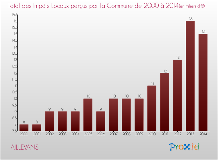 Evolution des Impôts Locaux pour la commune de AILLEVANS de 2000 à 2014 Evolution des Impôts Locaux pour AILLEVANS de 2000 à 2014