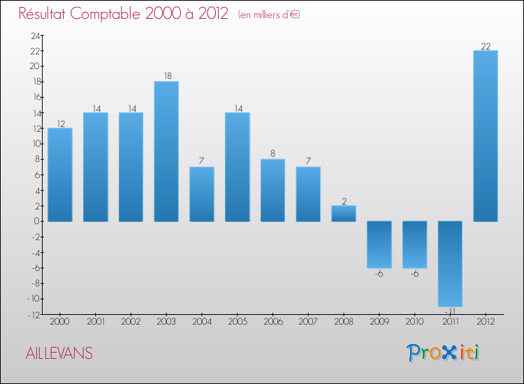 Evolution du résultat comptable pour la commune de AILLEVANS de 2000 à 2012 Evolution du résultat comptable pour AILLEVANS de 2000 à 2012