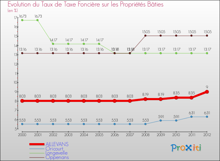 Evolution du taux de la taxe foncière sur le bati pour AILLEVANS et les communes proches de 2000 à 2012 Comparaison des taux de taxe foncière sur le bati pour AILLEVANS et les communes voisines de 2000 à 2012