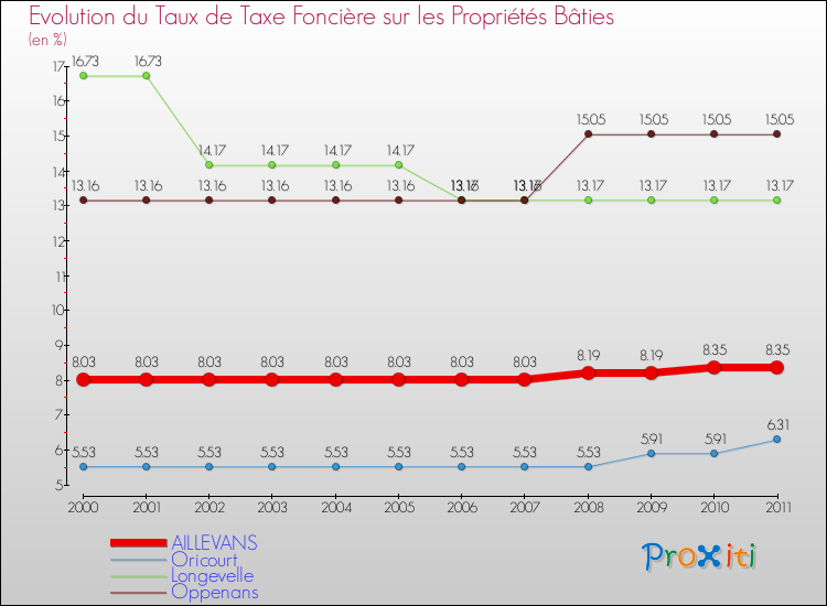 Evolution du taux de la taxe foncière sur le bati pour AILLEVANS et les communes proches Comparaison des taux de taxe foncière sur le bati pour AILLEVANS et les communes voisines