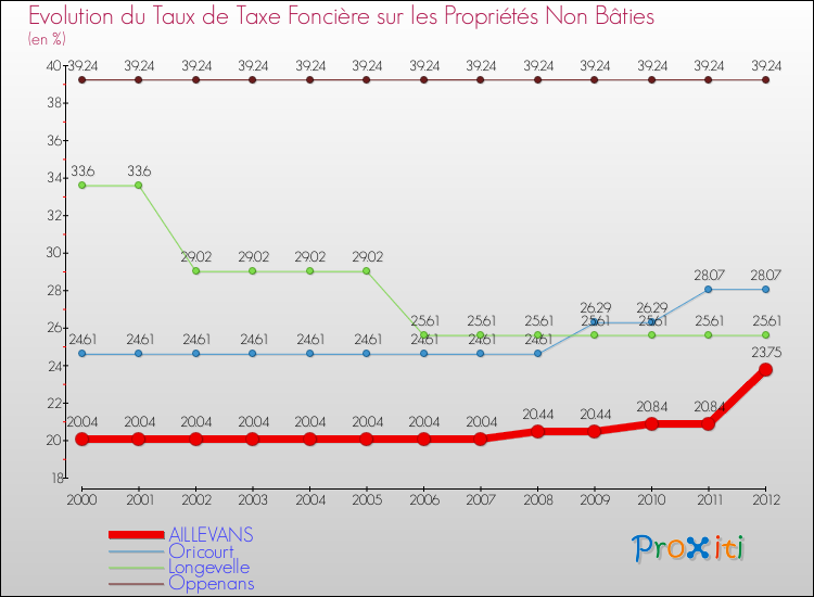 Evolution du taux de la taxe foncière sur les immeubles et terrains non batis pour AILLEVANS et les communes proches de 2000 à 2012 Comparaison des taux de la taxe foncière sur les immeubles et terrains non batis pour AILLEVANS et les communes voisines de 2000 à 2012