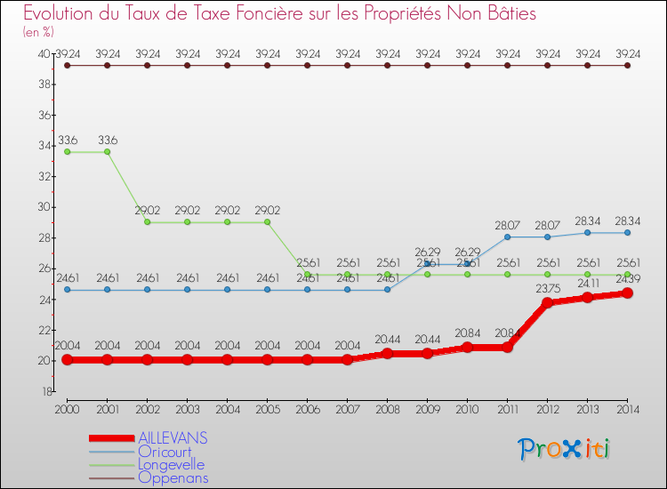 Evolution du taux de la taxe foncière sur les immeubles et terrains non batis pour AILLEVANS et les communes proches de 2000 à 2014 Comparaison des taux de la taxe foncière sur les immeubles et terrains non batis pour AILLEVANS et les communes voisines de 2000 à 2014