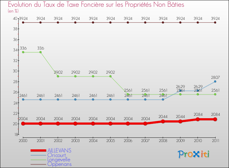 Evolution du taux de la taxe foncière sur les immeubles et terrains non batis pour AILLEVANS et les communes proches Comparaison des taux de la taxe foncière sur les immeubles et terrains non batis pour AILLEVANS et les communes voisines