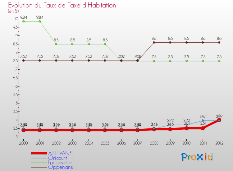Evolution du taux de la taxe d'habitation pour AILLEVANS et les communes proches Comparaison des taux de la taxe d'habitation pour AILLEVANS et les communes voisines