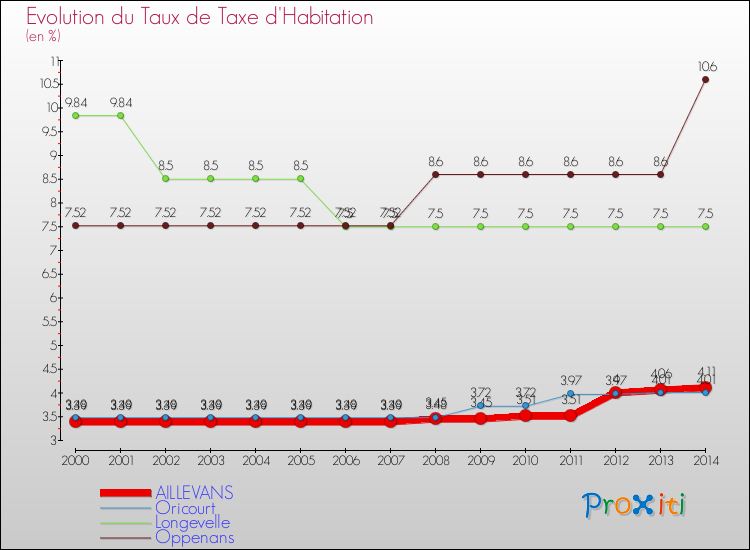 Evolution du taux de la taxe d'habitation pour AILLEVANS et les communes proches de 2000 à 2014 Comparaison des taux de la taxe d'habitation pour AILLEVANS et les communes voisines de 2000 à 2014