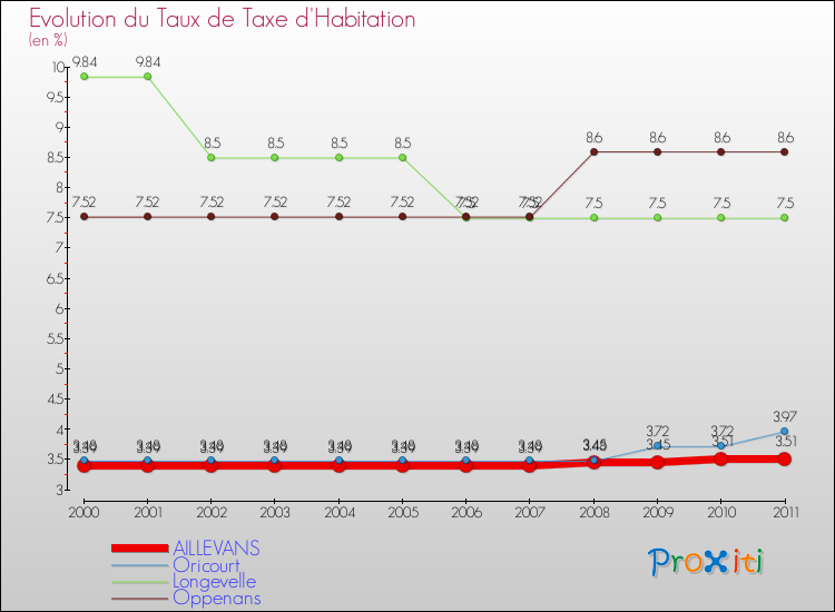 Evolution du taux de la taxe d'habitation pour AILLEVANS et les communes proches Comparaison des taux de la taxe d'habitation pour AILLEVANS et les communes voisines