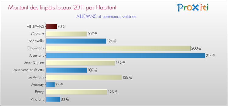 Montant des impôts locaux par Habitant pour AILLEVANS et les communes proches Comparaison des impôts locaux par habitant pour AILLEVANS et les communes voisines