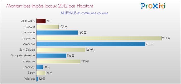 Montant des impôts locaux par Habitant pour AILLEVANS et les communes proches Comparaison des impôts locaux par habitant pour AILLEVANS et les communes voisines