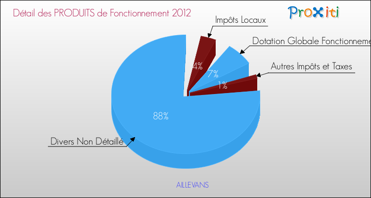 Décomposition du Budget de Fonctionnement 2012 de la commune de AILLEVANS Budget de Fonctionnement 2012 pour la commune de AILLEVANS