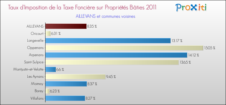 Taux d'imposition de la taxe foncière sur le bati 2011 pour AILLEVANS et les communes proches Comparaison des taux d'imposition de la taxe foncière sur le bati 2011 pour AILLEVANS et les communes voisines