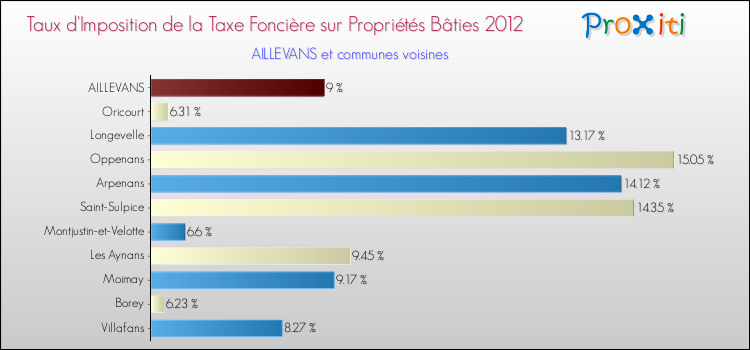Taux d'imposition de la taxe foncière sur le bati 2012 pour AILLEVANS et les communes proches Comparaison des taux d'imposition de la taxe foncière sur le bati 2012 pour AILLEVANS et les communes voisines