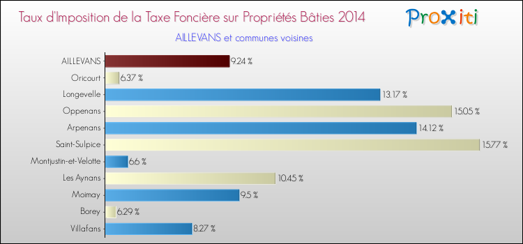 Taux d'imposition de la taxe foncière sur le bati 2014 pour AILLEVANS et les communes proches Comparaison des taux d'imposition de la taxe foncière sur le bati 2014 pour AILLEVANS et les communes voisines