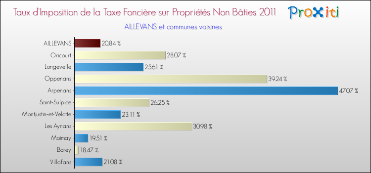 Taux d'imposition de la taxe foncière sur les immeubles et terrains non batis 2011 pour AILLEVANS et les communes proches Comparaison des taux d'imposition de la taxe foncière sur les immeubles et terrains non batis 2011 pour AILLEVANS et les communes voisines