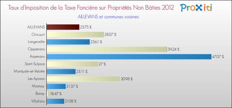 Taux d'imposition de la taxe foncière sur les immeubles et terrains non batis 2012 pour AILLEVANS et les communes proches Comparaison des taux d'imposition de la taxe foncière sur les immeubles et terrains non batis 2012 pour AILLEVANS et les communes voisines
