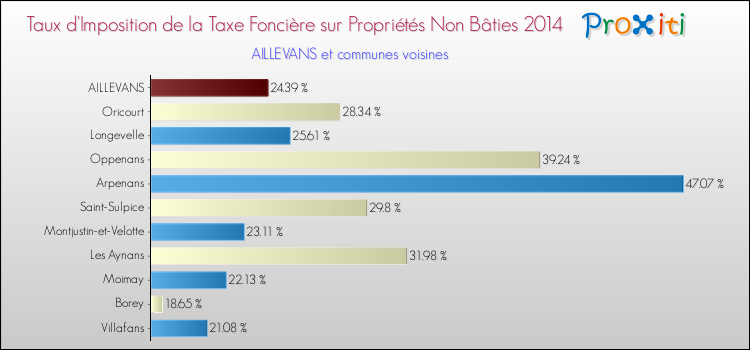 Taux d'imposition de la taxe foncière sur les immeubles et terrains non batis 2014 pour AILLEVANS et les communes proches Comparaison des taux d'imposition de la taxe foncière sur les immeubles et terrains non batis 2014 pour AILLEVANS et les communes voisines