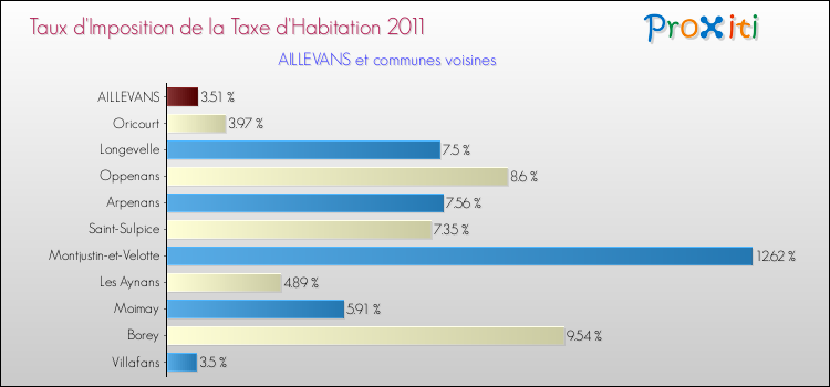 Taux d'imposition de la taxe d'habitation 2011 pour AILLEVANS et les communes proches Comparaison des taux d'imposition de la taxe d'habitation 2011 pour AILLEVANS et les communes voisines
