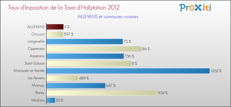 Taux d'imposition de la taxe d'habitation 2012 pour AILLEVANS et les communes proches Comparaison des taux d'imposition de la taxe d'habitation 2012 pour AILLEVANS et les communes voisines