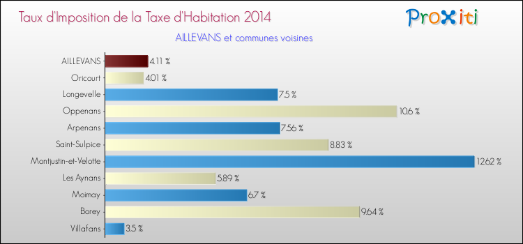 Taux d'imposition de la taxe d'habitation 2014 pour AILLEVANS et les communes proches Comparaison des taux d'imposition de la taxe d'habitation 2014 pour AILLEVANS et les communes voisines
