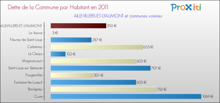 Dette par habitant de la commune en 2011 pour AILLEVILLERS-ET-LYAUMONT et les communes proches Comparaison de la dette par habitant de la commune en 2011 pour AILLEVILLERS-ET-LYAUMONT et les communes voisines