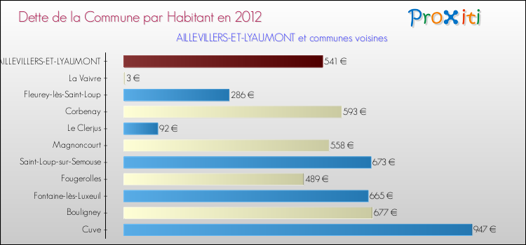 Dette par habitant de la commune en 2012 pour AILLEVILLERS-ET-LYAUMONT et les communes proches Comparaison de la dette par habitant de la commune en 2012 pour AILLEVILLERS-ET-LYAUMONT et les communes voisines