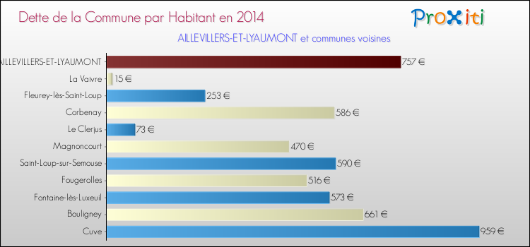 Dette par habitant de la commune en 2014 pour AILLEVILLERS-ET-LYAUMONT et les communes proches Comparaison de la dette par habitant de la commune en 2014 pour AILLEVILLERS-ET-LYAUMONT et les communes voisines