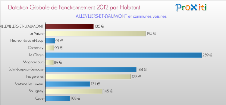 Montant des dotations globales de fonctionnement DGF par Habitant pour AILLEVILLERS-ET-LYAUMONT et les communes proches Comparaison des des dotations globales de fonctionnement DGF par habitant pour AILLEVILLERS-ET-LYAUMONT et les communes voisines