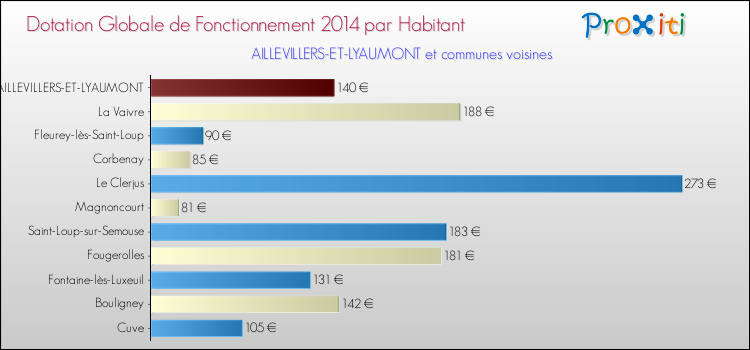 Montant des dotations globales de fonctionnement DGF par Habitant pour AILLEVILLERS-ET-LYAUMONT et les communes proches en 2014. Comparaison des des dotations globales de fonctionnement DGF par habitant pour AILLEVILLERS-ET-LYAUMONT et les communes voisines en 2014.