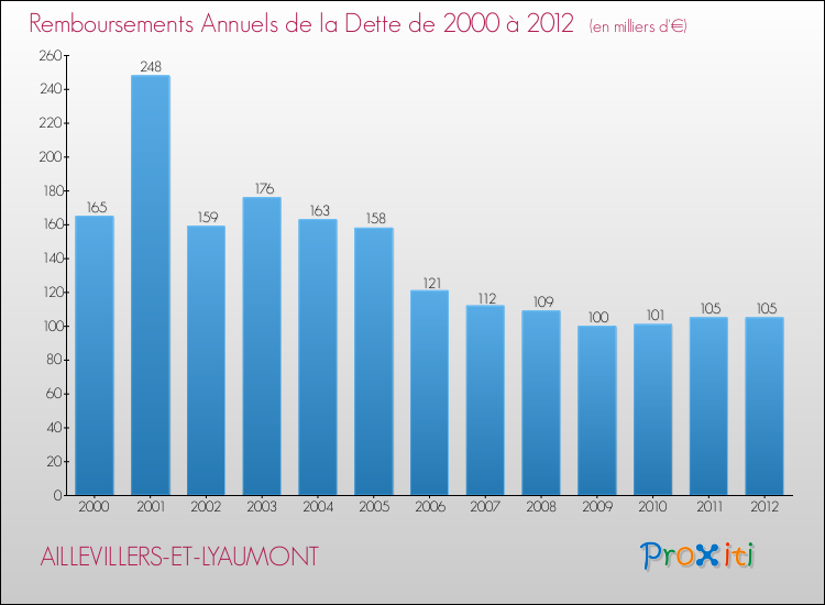 Evolution de l'annuité de la dette pour la commune de AILLEVILLERS-ET-LYAUMONT de 2000 à 2012 Annuités de la dette pour AILLEVILLERS-ET-LYAUMONT de 2000 à 2012