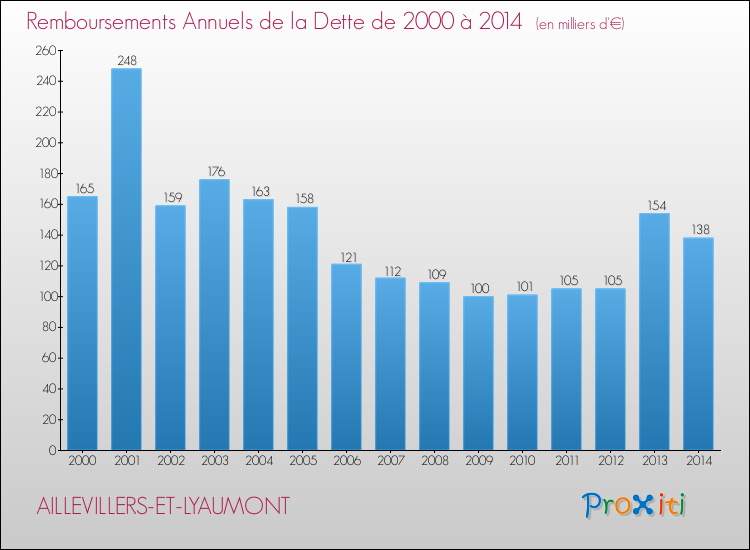 Evolution de l'annuité de la dette pour la commune de AILLEVILLERS-ET-LYAUMONT de 2000 à 2014 Annuités de la dette pour AILLEVILLERS-ET-LYAUMONT de 2000 à 2014