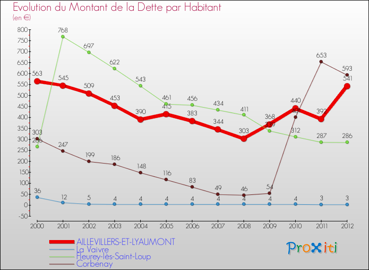 Evolution de la dette par habitant pour la commune de AILLEVILLERS-ET-LYAUMONT et les communes proches de 2000 à 2012 Comparaison de la dette par habitant pour AILLEVILLERS-ET-LYAUMONT et les communes voisines de 2000 à 2012