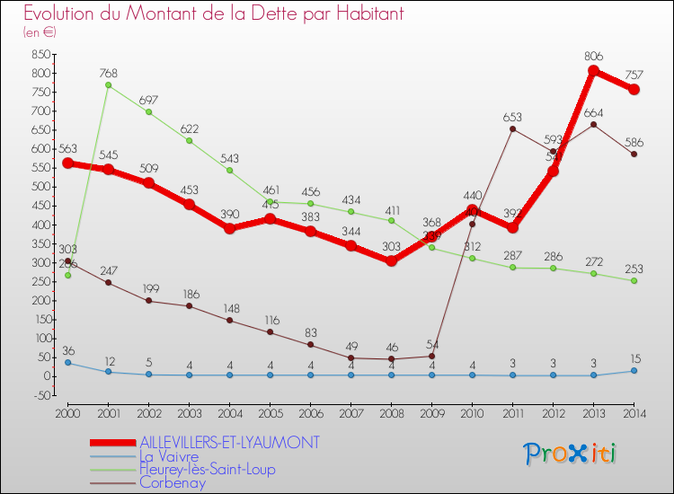Evolution de la dette par habitant pour la commune de AILLEVILLERS-ET-LYAUMONT et les communes proches de 2000 à 2014 Comparaison de la dette par habitant pour AILLEVILLERS-ET-LYAUMONT et les communes voisines de 2000 à 2014