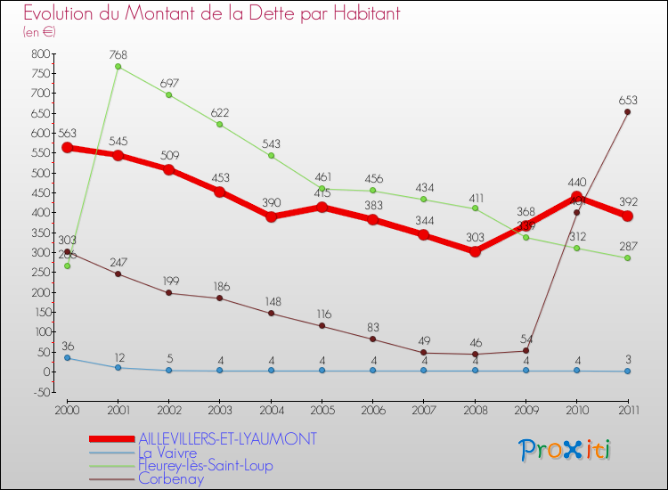 Evolution de la dette par habitant pour la commune de AILLEVILLERS-ET-LYAUMONT et les communes proches Comparaison de la dette par habitant pour AILLEVILLERS-ET-LYAUMONT et les communes voisines