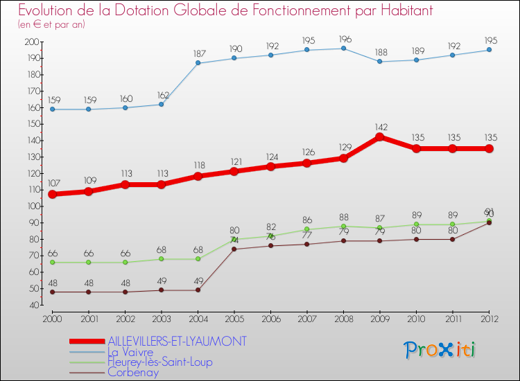 Evolution et montant de la dotation globale de fonctionnement par Habitant pour AILLEVILLERS-ET-LYAUMONT et les communes proches Comparaison des dotations globales de fonctionnement par habitant pour AILLEVILLERS-ET-LYAUMONT et les communes voisines