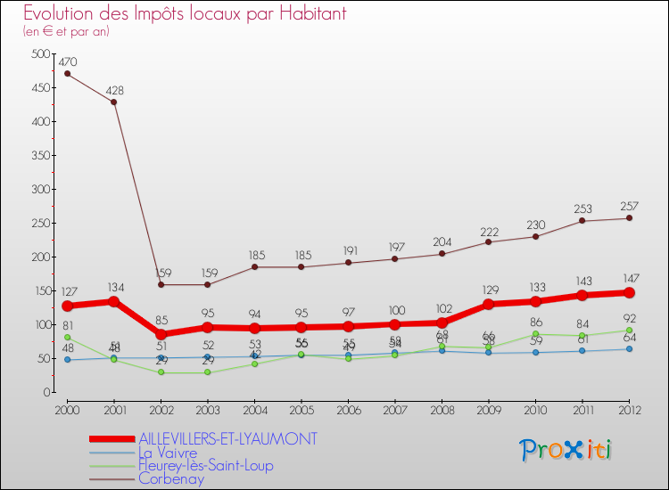 Evolution et montant des impôts locaux par Habitant pour AILLEVILLERS-ET-LYAUMONT et les communes proches Comparaison des impôts locaux par habitant pour AILLEVILLERS-ET-LYAUMONT et les communes voisines