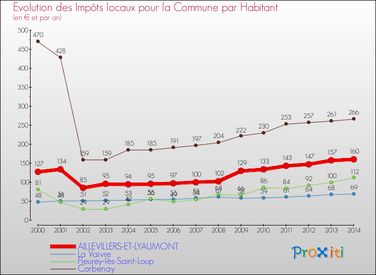 Evolution et montant des impôts locaux par Habitant pour AILLEVILLERS-ET-LYAUMONT et les communes proches de 2000 à 2014 Comparaison des impôts locaux par habitant pour AILLEVILLERS-ET-LYAUMONT et les communes voisines de 2000 à 2014