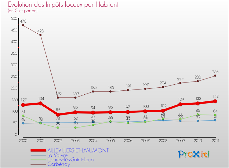 Evolution et montant des impôts locaux par Habitant pour AILLEVILLERS-ET-LYAUMONT et les communes proches Comparaison des impôts locaux par habitant pour AILLEVILLERS-ET-LYAUMONT et les communes voisines