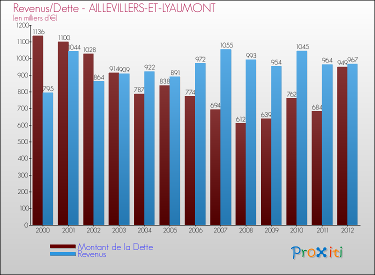 Evolution comparée de la dette et des revenus pour la commune de AILLEVILLERS-ET-LYAUMONT de 2000 à 2012 Comparaison de la dette et des revenus pour AILLEVILLERS-ET-LYAUMONT de 2000 à 2012
