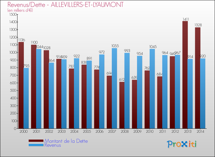 Evolution comparée de la dette et des revenus pour la commune de AILLEVILLERS-ET-LYAUMONT de 2000 à 2014 Comparaison de la dette et des revenus pour AILLEVILLERS-ET-LYAUMONT de 2000 à 2014