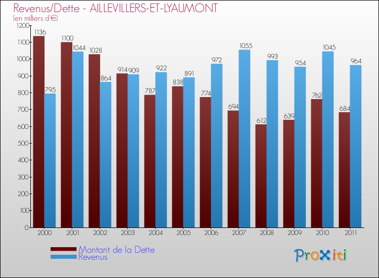 Evolution comparée de la dette et des revenus pour la commune de AILLEVILLERS-ET-LYAUMONT de 2000 à 2011 Comparaison de la dette et des revenus pour AILLEVILLERS-ET-LYAUMONT de 2000 à 2011