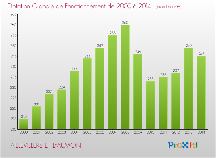 Evolution du montant de la Dotation Globale de Fonctionnement pour la commune de AILLEVILLERS-ET-LYAUMONT de 2000 à 2014 Evolution du montant de la Dotation Globale de Fonctionnement pour AILLEVILLERS-ET-LYAUMONT de 2000 à 2014