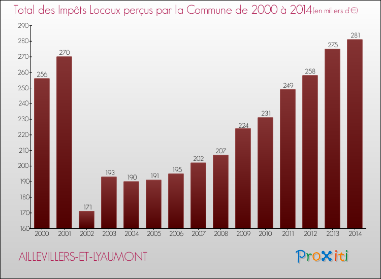 Evolution des Impôts Locaux pour la commune de AILLEVILLERS-ET-LYAUMONT de 2000 à 2014 Evolution des Impôts Locaux pour AILLEVILLERS-ET-LYAUMONT de 2000 à 2014